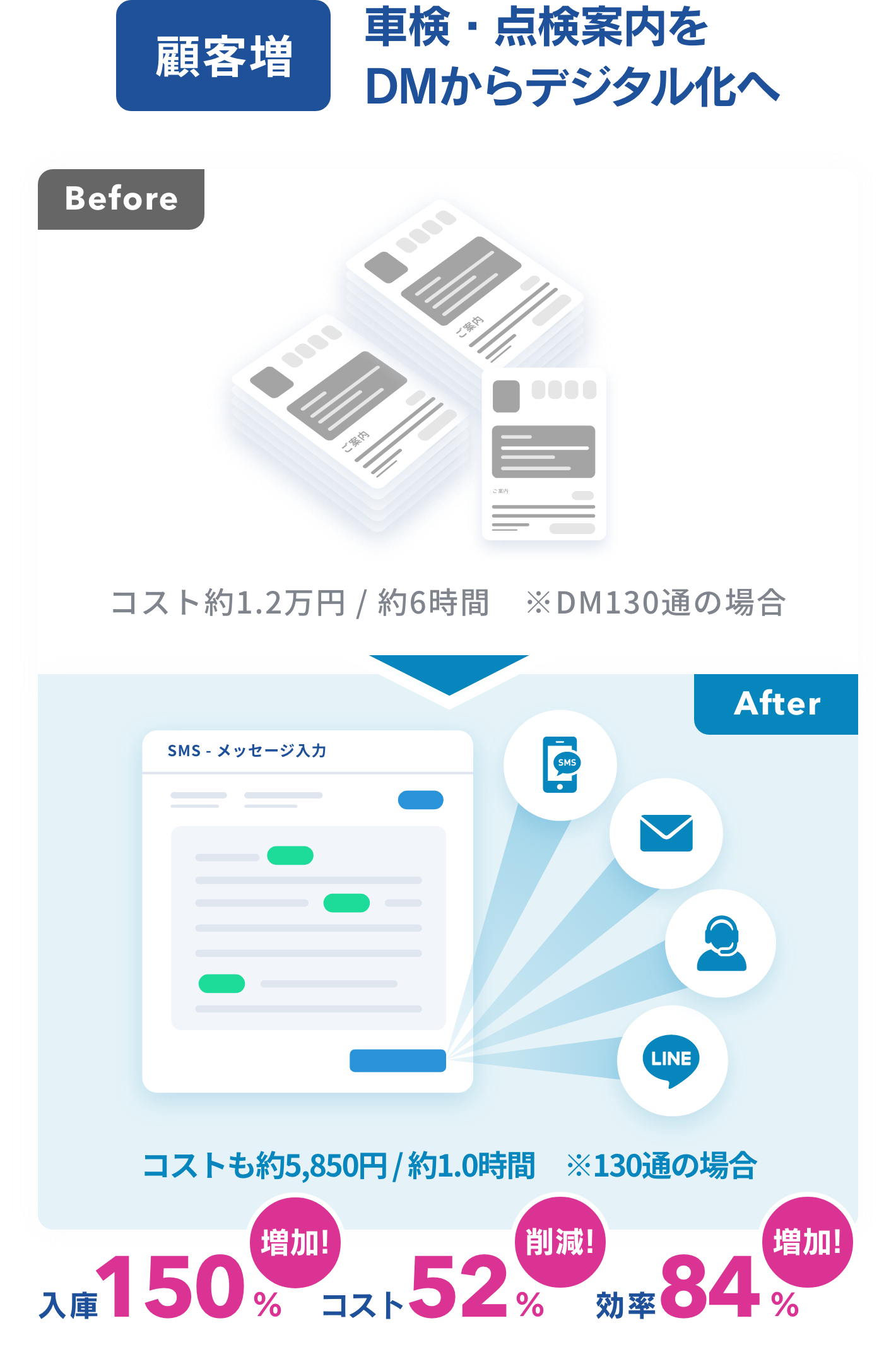 顧客増：車検・点検案内をDMからデジタル化へ