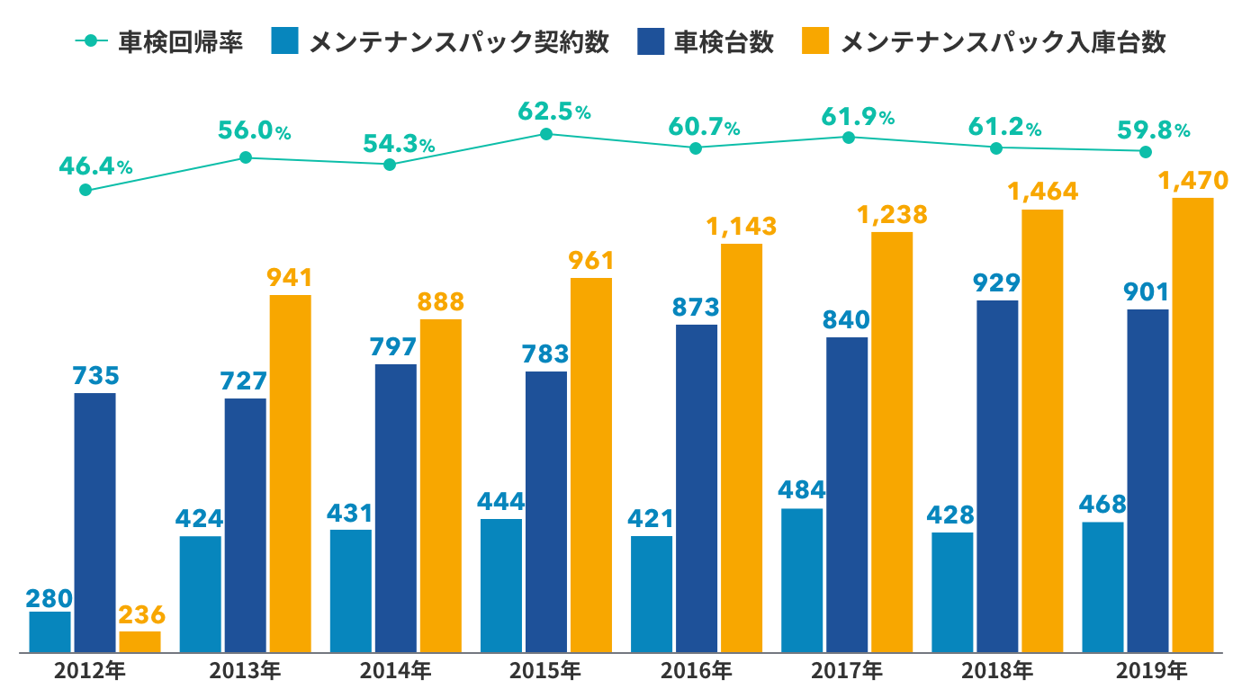 メンテナンスパックの必要性 顧客獲得における本当の効果と目的 Cars Trend